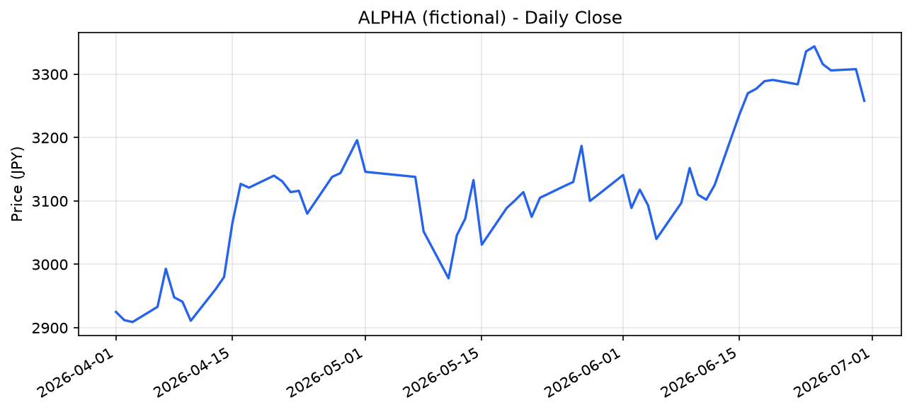 架空銘柄ALPHAの2026年4月1日から6月30日までの終値を描いた折れ線グラフ。4月1日の2,925円から始まり、5月11日に2,978円まで下げる場面をはさみつつ6月24日の3,344円まで上昇し、最終日6月30日は3,258円で終わっている