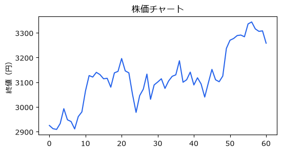 font.familyにMeiryoを指定して描き直した図。架空銘柄ALPHAの終値の折れ線グラフで、タイトルの「株価チャート」と縦軸の「終値（円）」が文字化けせず正しく表示されている