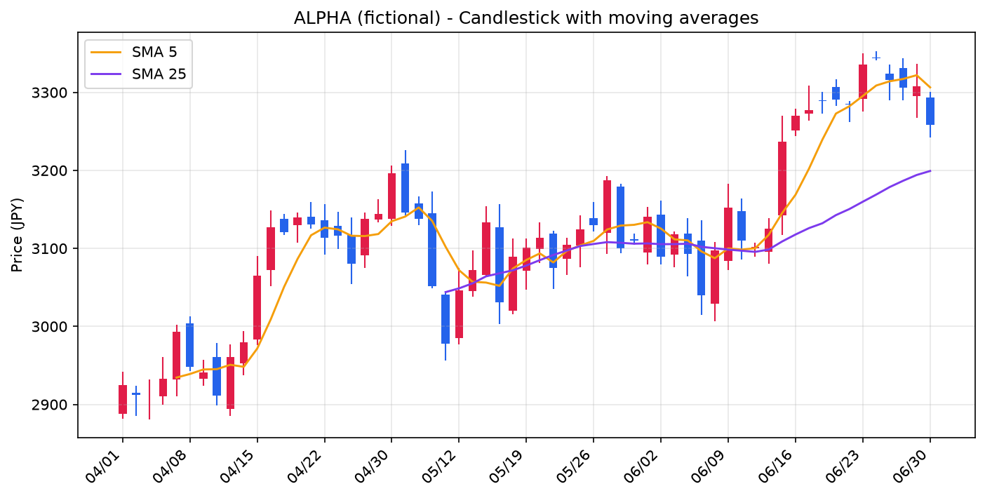 架空銘柄ALPHAの61営業日ぶんのローソク足に、オレンジ色の5日移動平均線と紫色の25日移動平均線を重ねたチャート。25日線は25本目から描き始まっており、左端では線が引かれていない