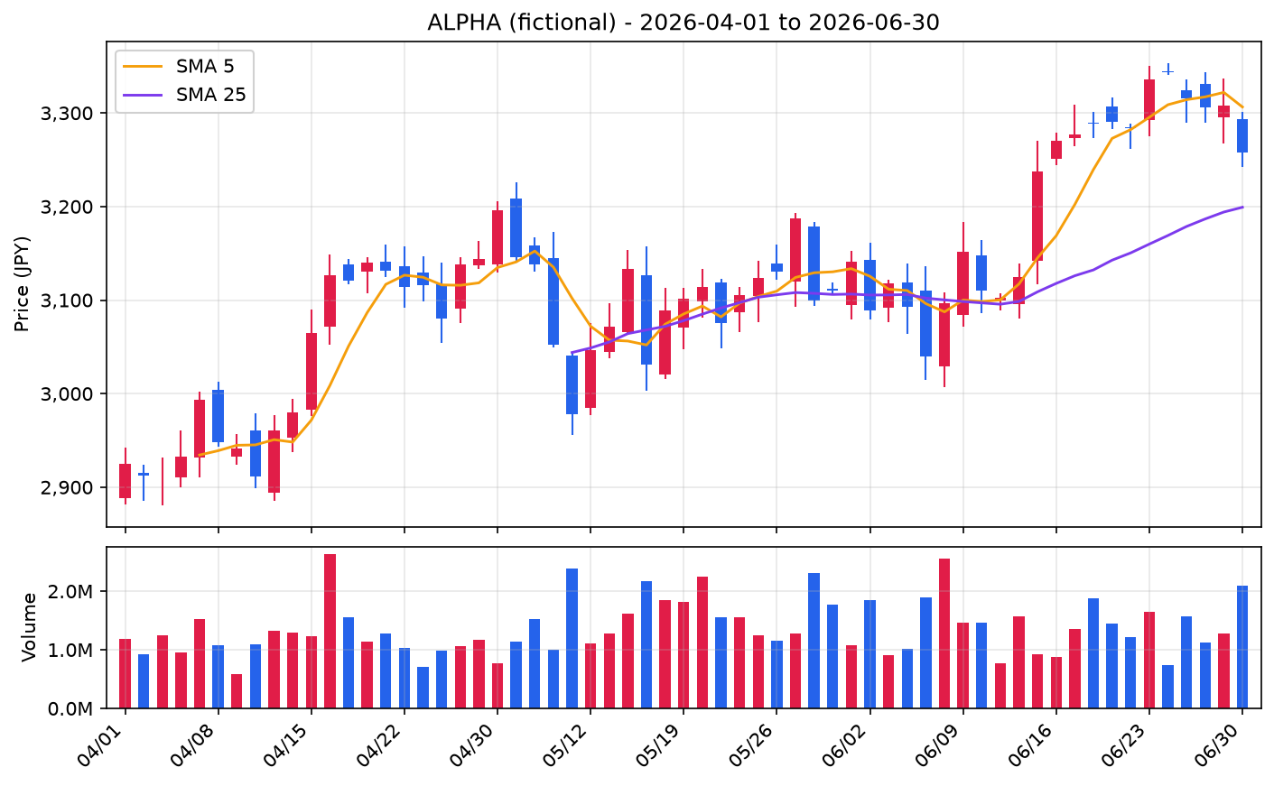 架空銘柄ALPHAの完成した株価チャート。上段はローソク足に5日移動平均線と25日移動平均線を重ねたもの、下段は同じ日付に対応した出来高の棒グラフで、高さの比は3対1。価格の目盛りは3,000のように桁区切り、出来高の目盛りは2.0Mのように百万株単位で表示されている