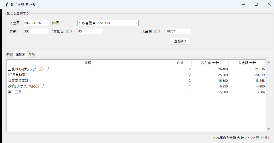銘柄別タブの画面。三菱UFJフィナンシャル・グループ2件21,036円、トヨタ自動車2件20,319円、日本電信電話2件13,148円などが入金額の多い順に並んでいる。金額はすべて架空の入力例