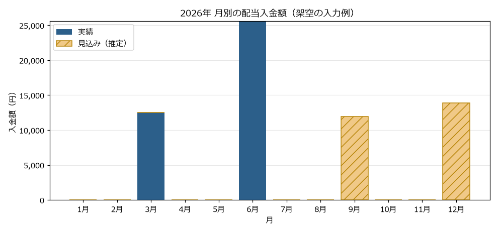 2026年の月別配当入金額の棒グラフ。3月に約12,500円、6月に約25,600円の実績があり、9月に約12,000円、12月に約13,900円がハッチ入りの見込みとして積まれている（金額はすべて架空の入力例）