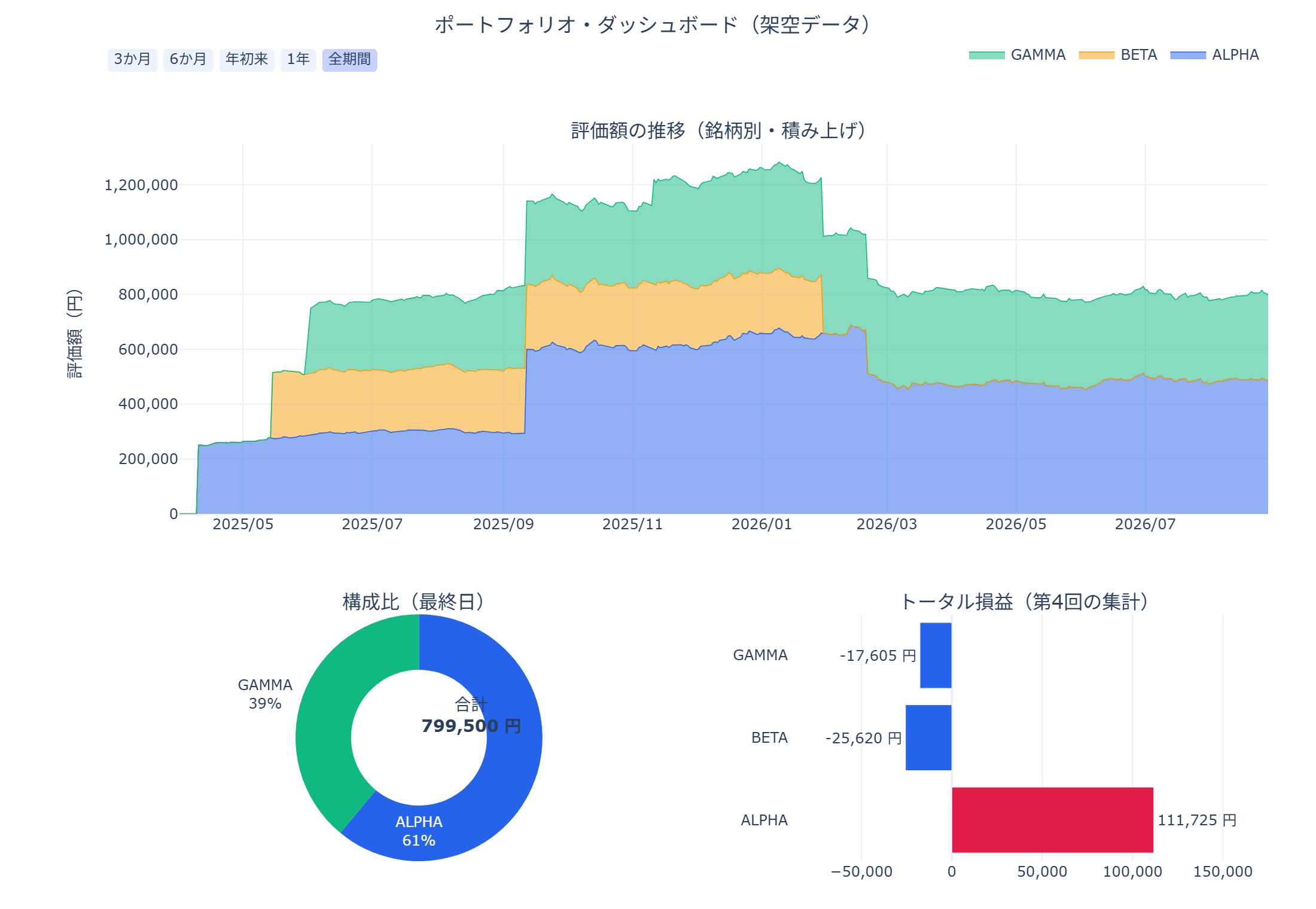 完成したポートフォリオ・ダッシュボード。上段は3銘柄を積み上げた評価額推移のエリアチャートと期間選択ボタン、左下は保有2銘柄の構成比を示すドーナツグラフで中央に合計799,500円、右下は銘柄別トータル損益の横棒グラフでALPHAが111,725円のプラス、BETAが25,620円、GAMMAが17,605円のマイナス。すべて架空データ