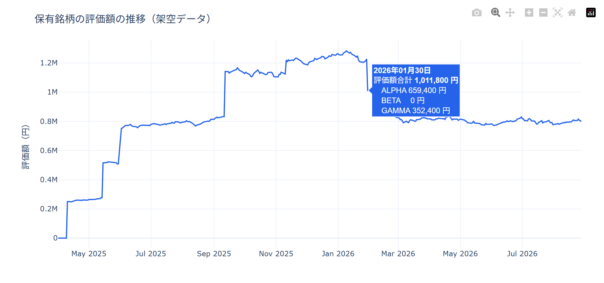 hovertemplateを指定したあとのホバー表示。同じ2026年1月30日の点に、2026年01月30日・評価額合計1,011,800円・ALPHA 659,400円・BETA 0円・GAMMA 352,400円と日本語で表示されている