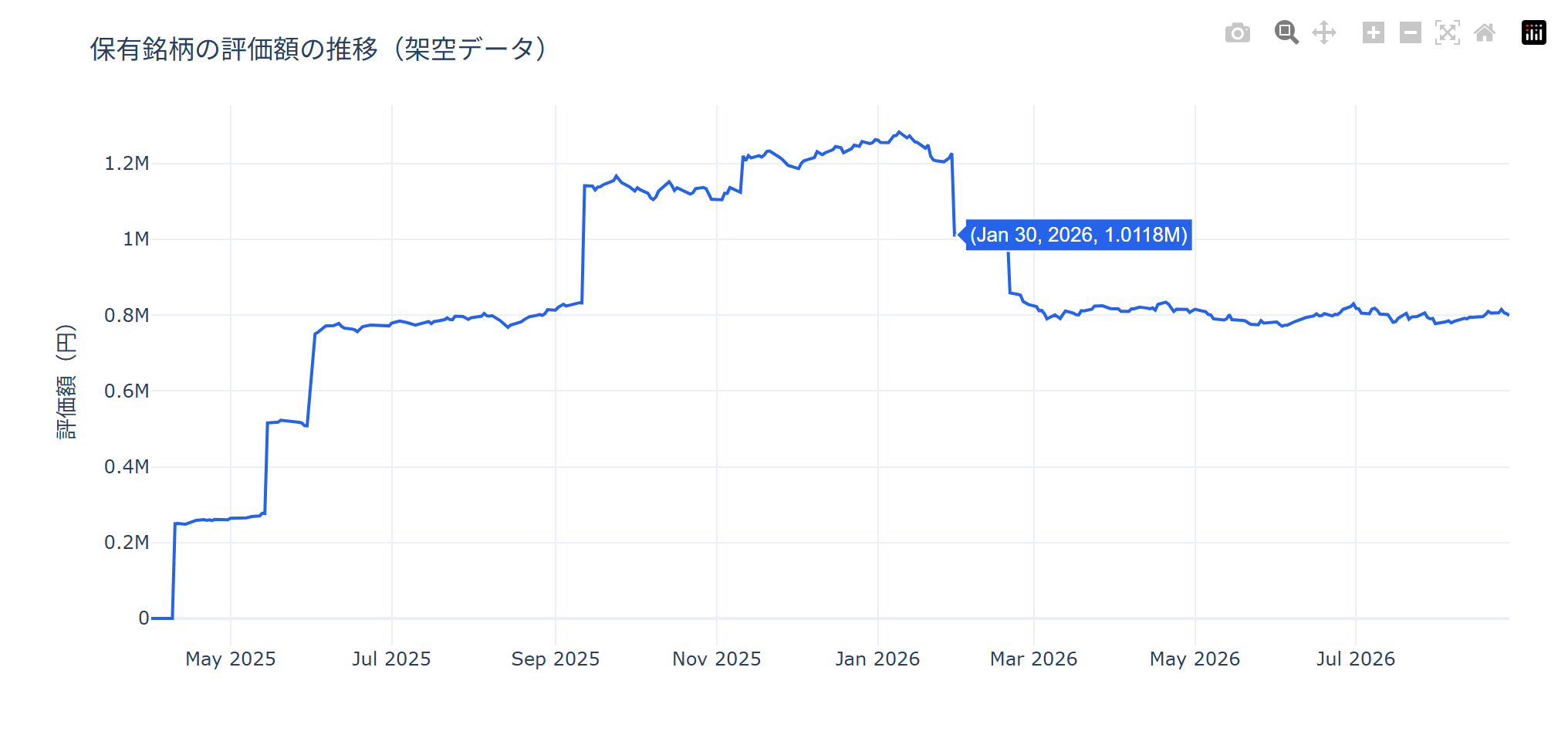 Plotlyの既定のホバー表示。折れ線の2026年1月30日の点にマウスを乗せると「(Jan 30, 2026, 1.0118M)」という英語表記かつ丸められた数値のツールチップが出ている