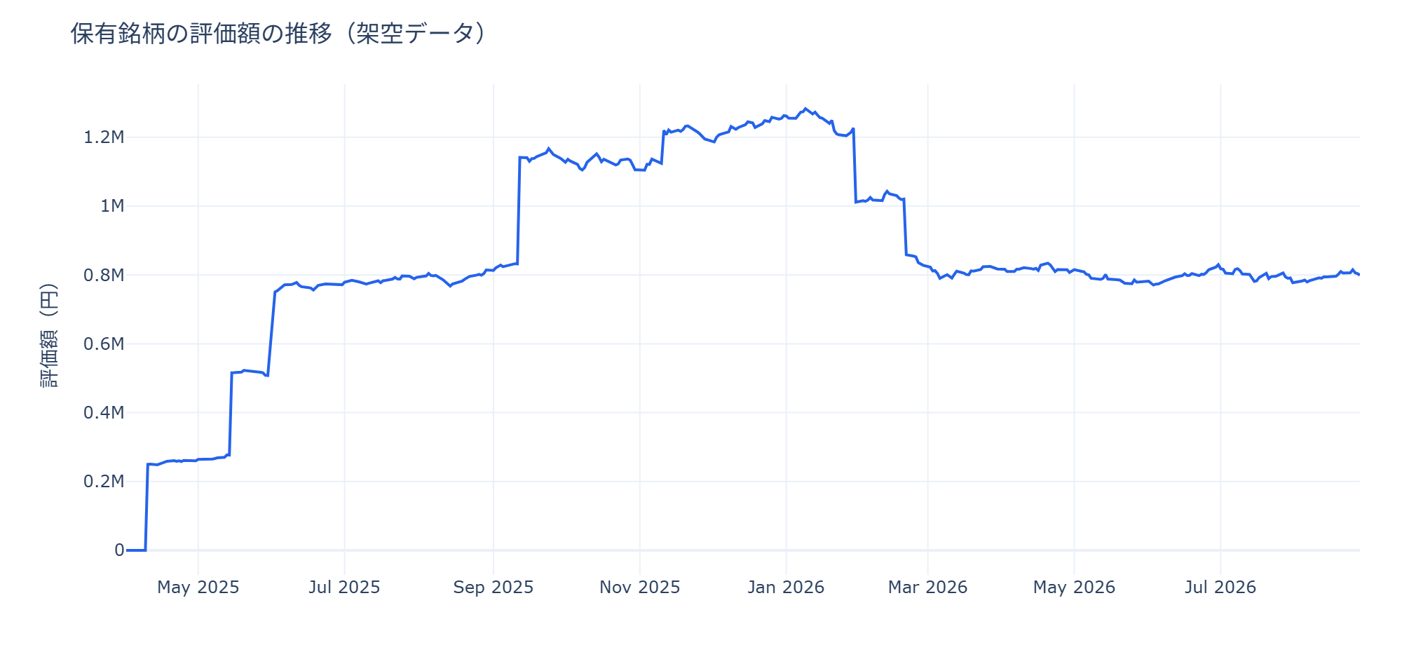 架空の3銘柄で構成したポートフォリオの評価額合計を描いた折れ線グラフ。2025年4月から2026年8月まで、買い付けのたびに5回階段状に増え、2026年1月末と2月下旬の売却で2回下がり、最終日は約80万円になっている