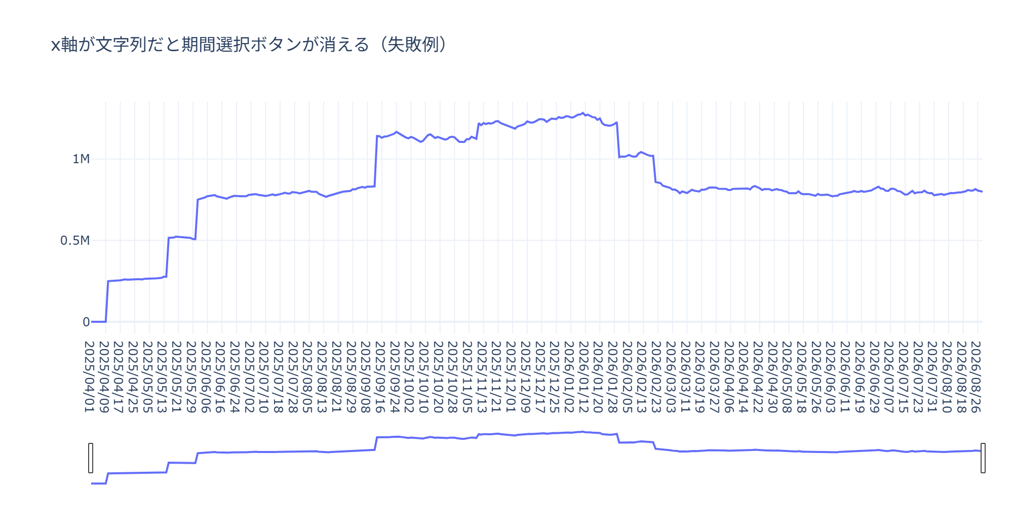 x軸に文字列を渡した失敗例のグラフ。期間選択ボタンが表示されず、横軸には2025/04/01のような日付の文字列が月ごとにまとまらないまま縦書きでびっしり並び、下のスライダーも日付の目盛りを持たないカテゴリ表示になっている