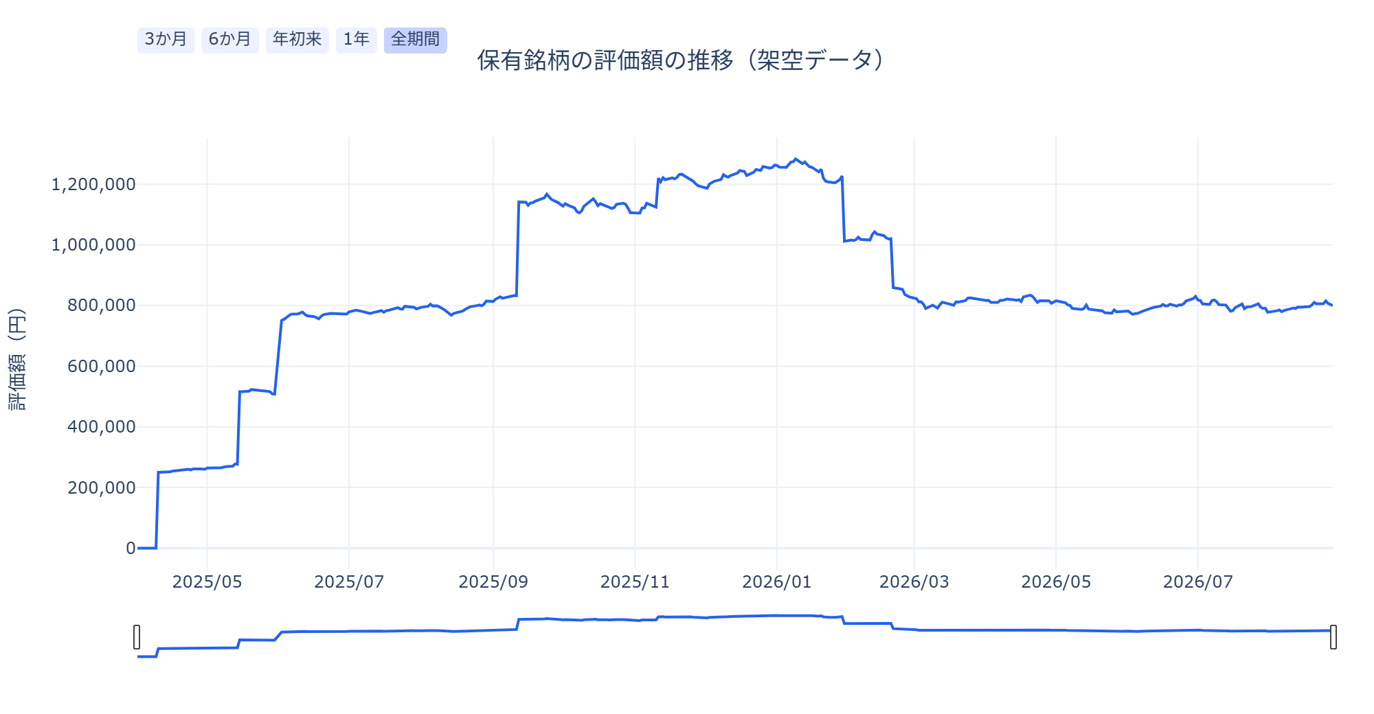 期間選択ボタンとレンジスライダーを付けた評価額推移のグラフ。左上に3か月・6か月・年初来・1年・全期間の5つのボタンが並び、グラフ下部に全期間のミニチャートが表示されている。縦軸は1,200,000のように桁区切り、横軸は2025/05のような数字表記