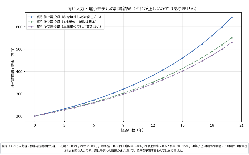 同じ入力に対して3つのモデル（税引前で再投資・税引後で1株単位・税引後で100株単位）の資産推移を重ねた折れ線グラフ。3本とも右上がりで、税引前のモデルがいちばん上、単元単位のモデルがいちばん下に並ぶ。図の下に前提条件と予測ではない旨の注記が焼き込まれている（すべて動作確認用の仮の入力値）