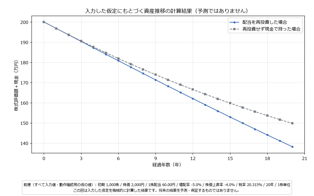 株価が毎年下がり配当も毎年減る仮定で計算した資産推移。再投資した場合と再投資せず現金で持った場合の2本の折れ線がどちらも右下がりで、再投資した線のほうが下に位置している。図の下に前提条件と予測ではない旨の注記が焼き込まれている（すべて動作確認用の仮の入力値）