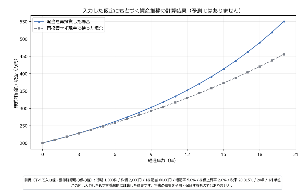 再投資した場合と再投資せず現金で持った場合の資産推移を比べた2本の折れ線グラフ。縦軸は万円単位の株式評価額と現金の合計、横軸は経過年数0〜20年。図の下部に入力した前提条件と「将来の結果を予測・保証するものではありません」という注記が枠付きで焼き込まれている（すべて動作確認用の仮の入力値）