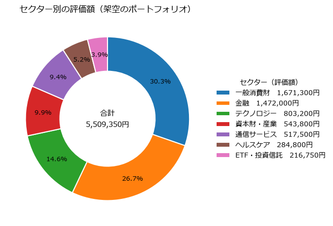 ドーナツ形にしたセクター別評価額のグラフ。スライスにはパーセントのみを表示し、右側の凡例にセクター名と実額、中央に合計5,509,350円を表示している