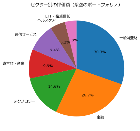 日本語フォントを指定し、パーセント表示と開始角度を整えたセクター別円グラフ。一般消費財30.3%、金融26.7%、テクノロジー14.6%などが時計回りに並んでいる