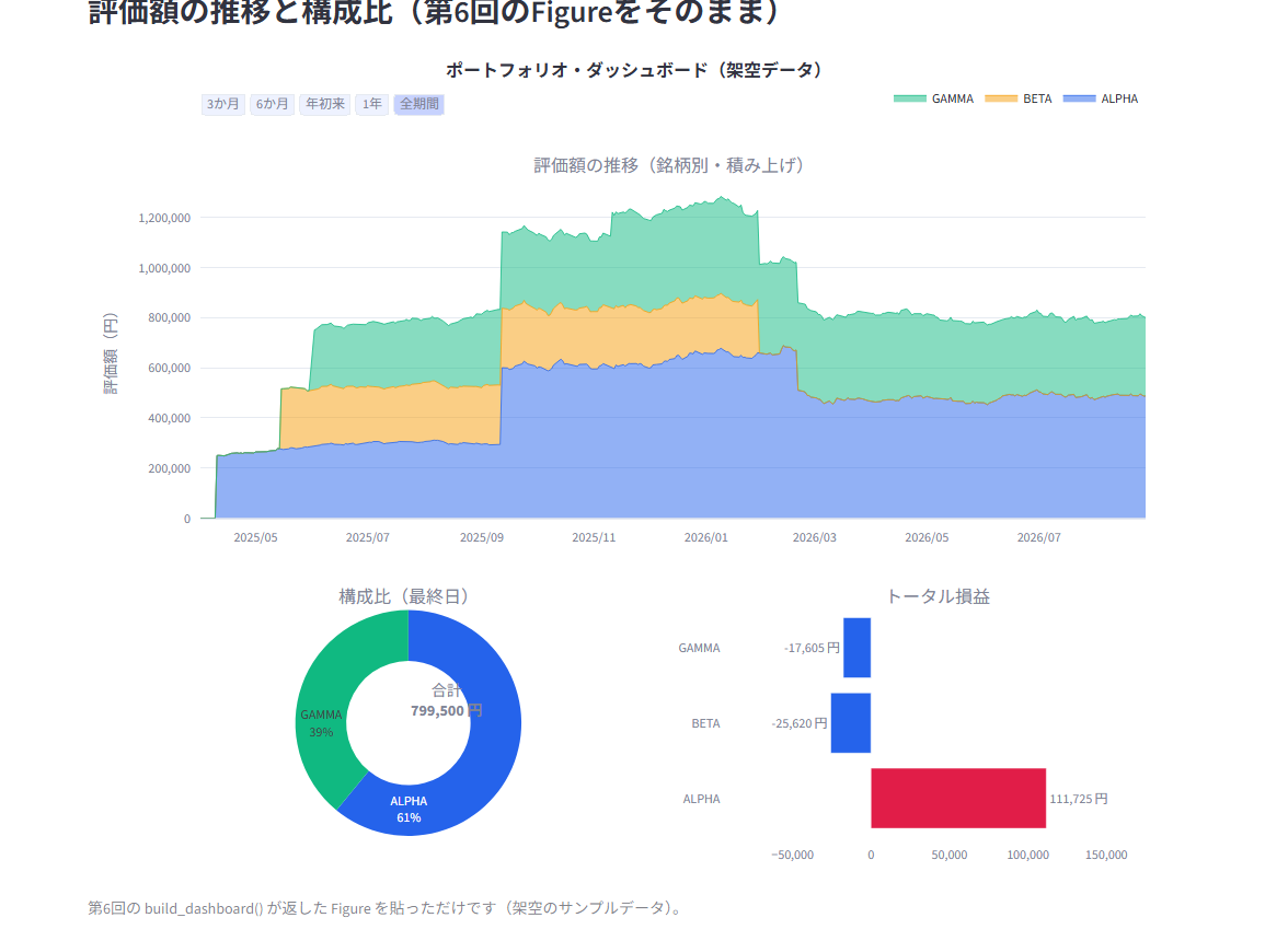 ダッシュボードに貼られた第6回のPlotly図。評価額の推移の積み上げ面グラフ、構成比のドーナツ、トータル損益の横棒が1枚に収まり、上部に期間選択ボタンが並んでいる（架空の3銘柄ALPHA・BETA・GAMMAのサンプルデータ）